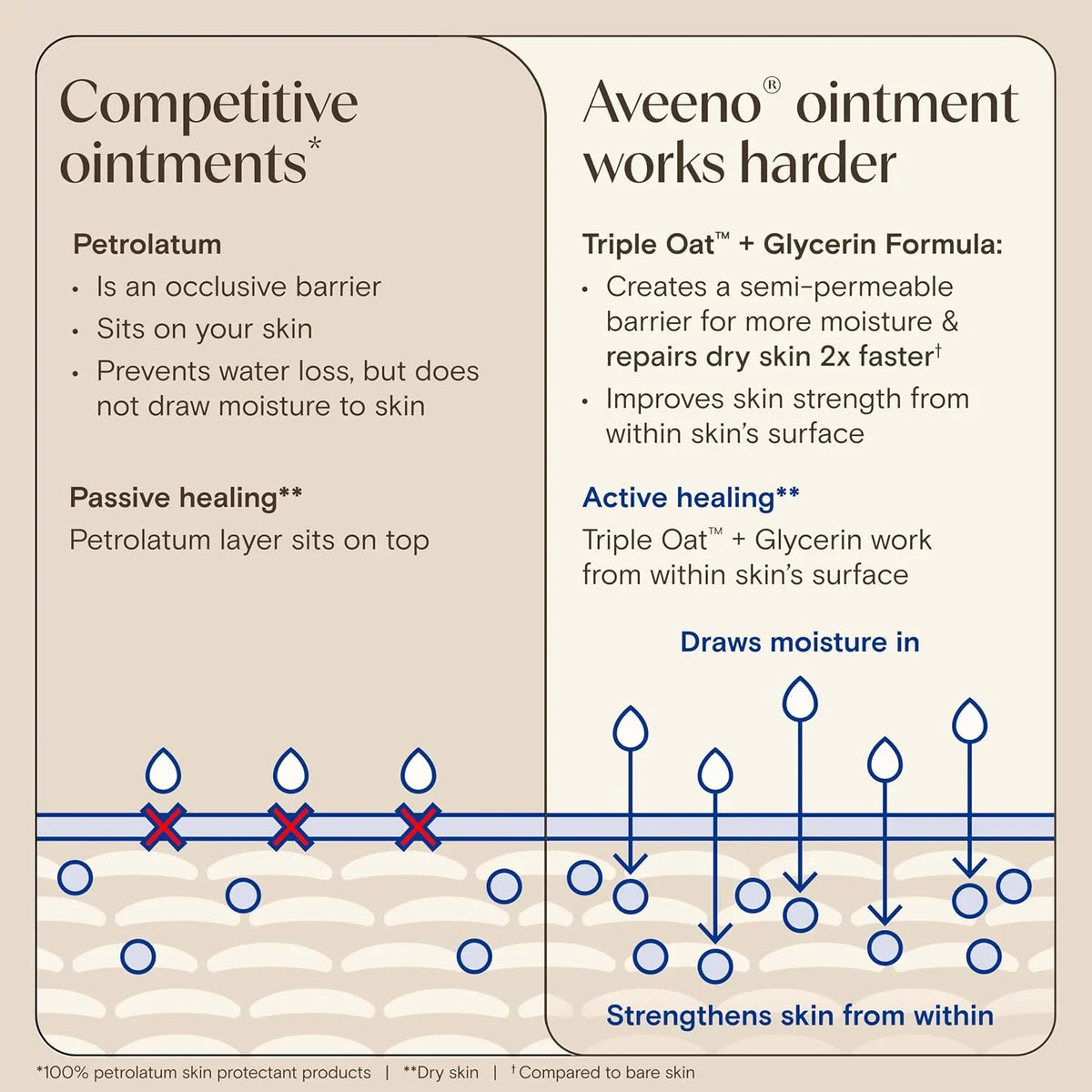 Aveeno Skin Relief Healing Ointment, Fragrance-Free, Jar 14 Ounce (Pack of 12)