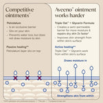 Aveeno Skin Relief Healing Ointment, Fragrance-Free, Jar 14 Ounce (Pack of 12)